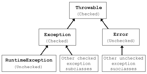 Exception Hierarchy in java