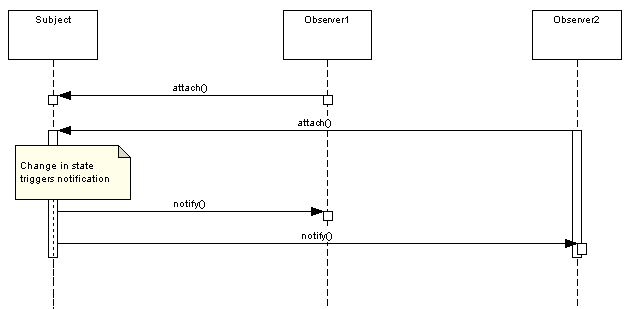 Observer Pattern Sequence Diagram