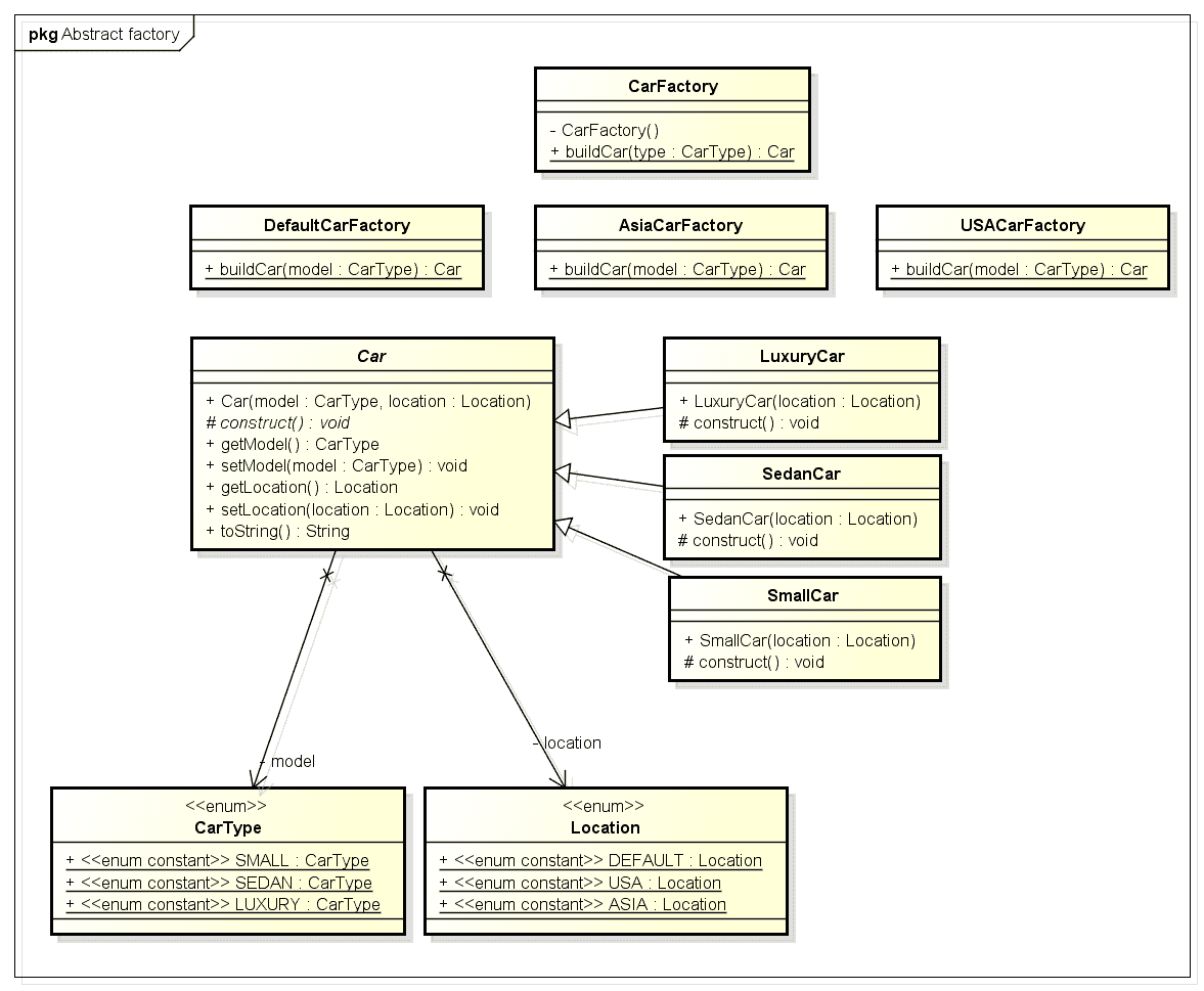 Abstract factory design pattern package diagram