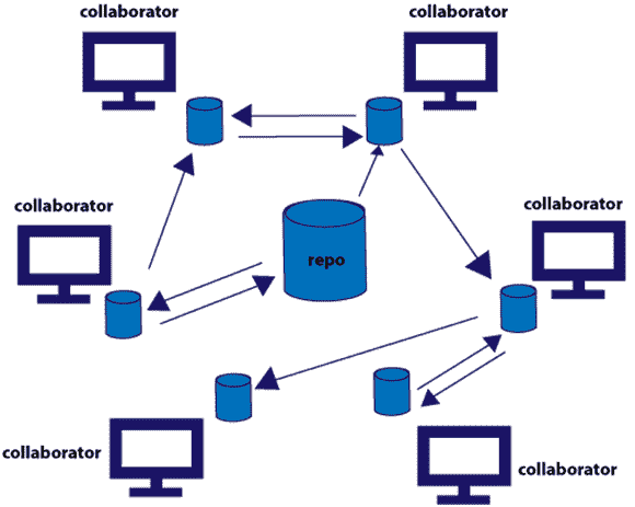 Distributed VCS