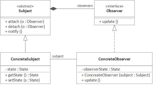 Observer Pattern Architecture