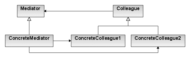 Mediator design pattern