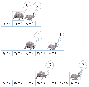 Tortoise_and_hare_algorithm