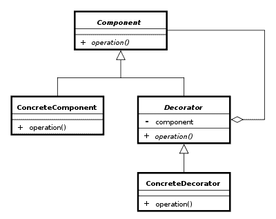 decorator design pattern participants