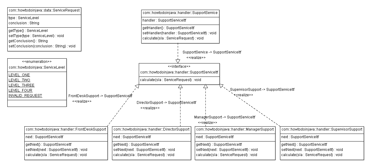 Chain of responsibility class diagram