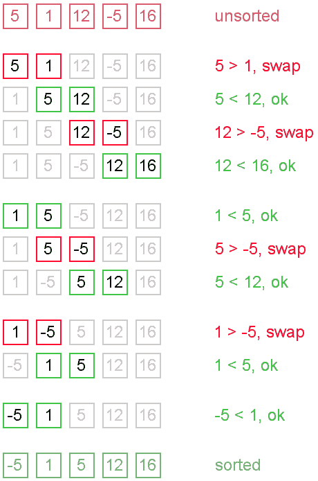 Bubble sort algorithm