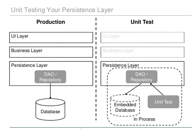 Unit-test-dao-layer