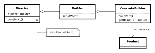 Builder Pattern