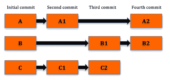 Version Control System - Delta Changes