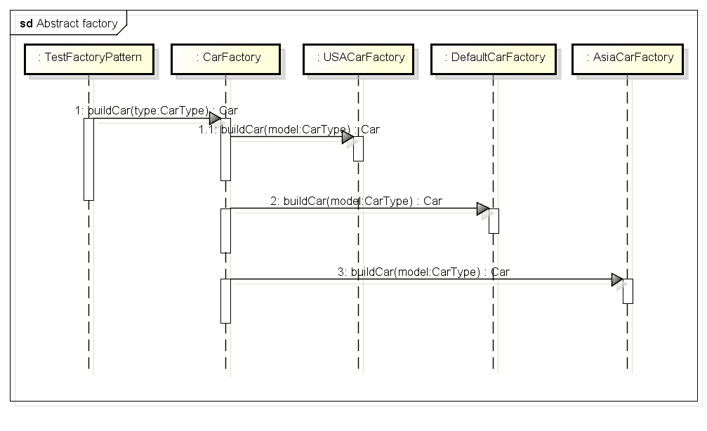 abstract factory design pattern sequence diagram