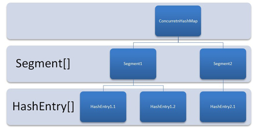 ConcurrentHashMap Internal Structure