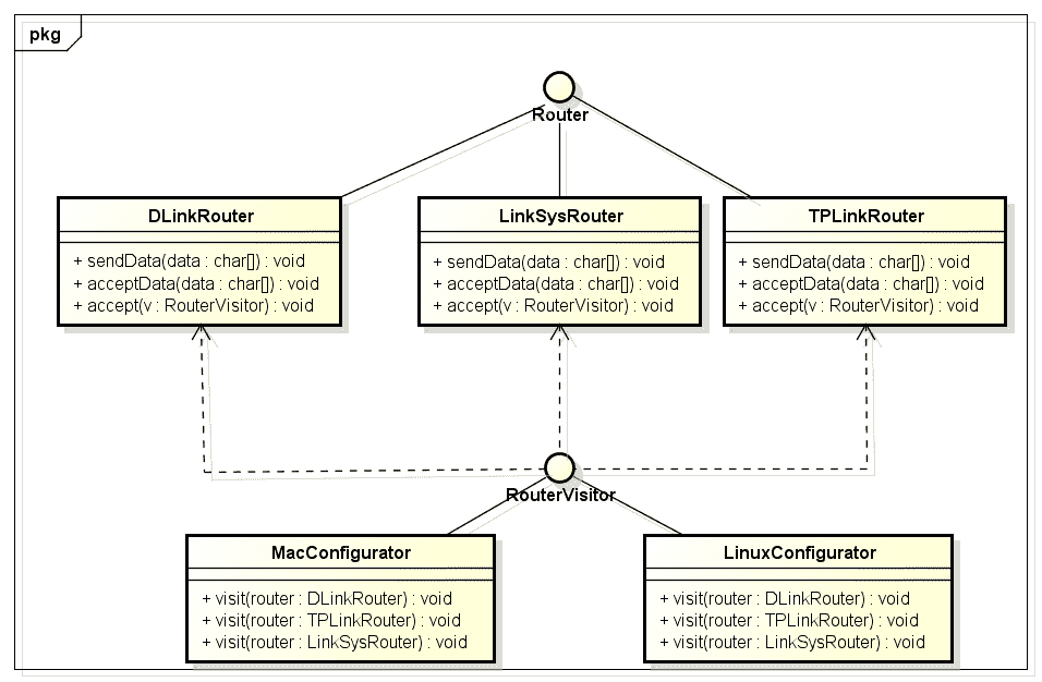 Solution using visitor pattern