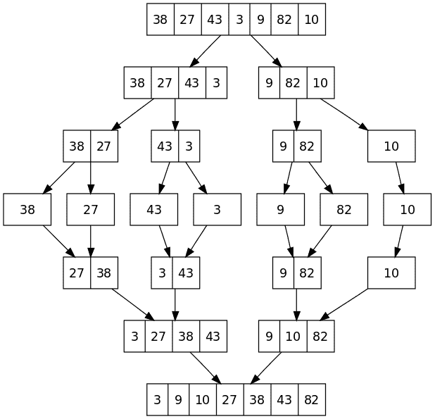 Merge sort algorithm