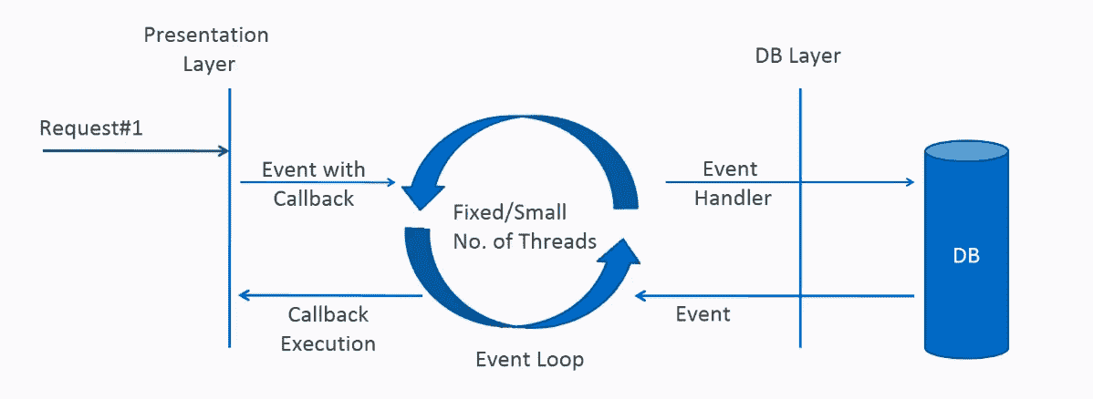 Non-blocking request processing