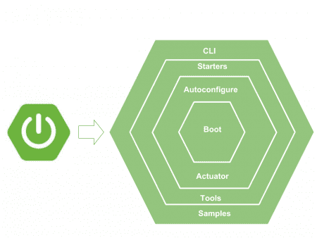 Spring boot modules