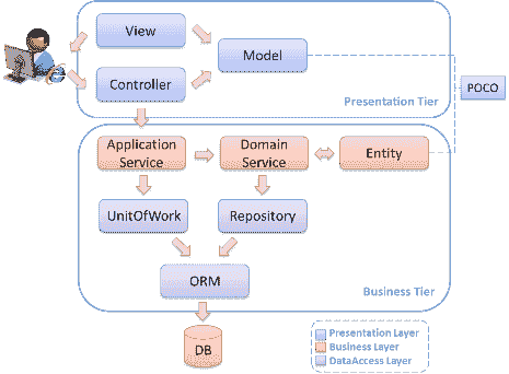 3 tier architecture with mvc part of it