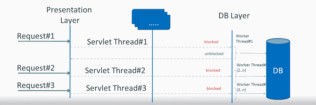 Blocking request processing