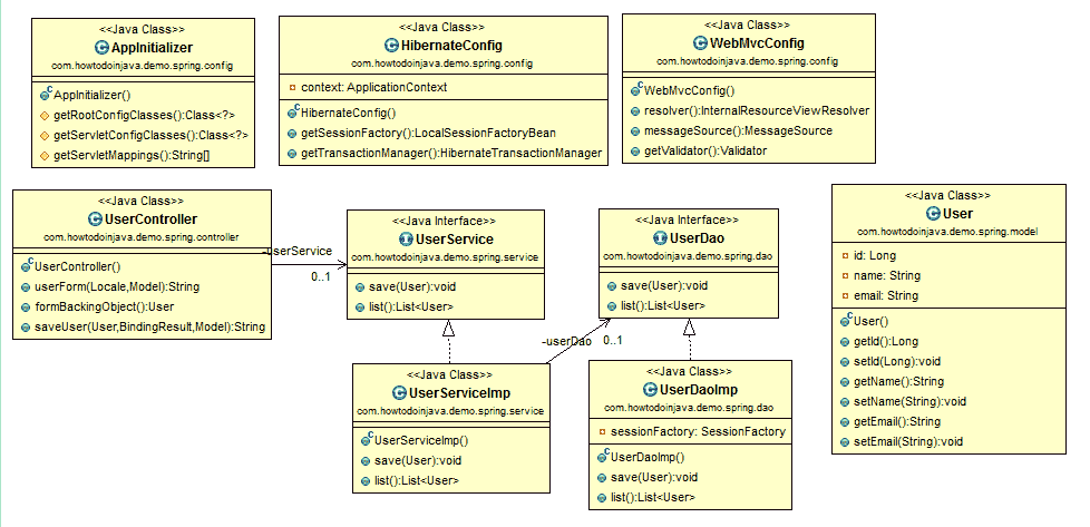 Class Diagram