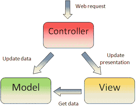 mvc-architecture