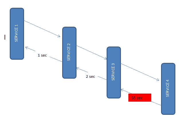 Microservices Interactions