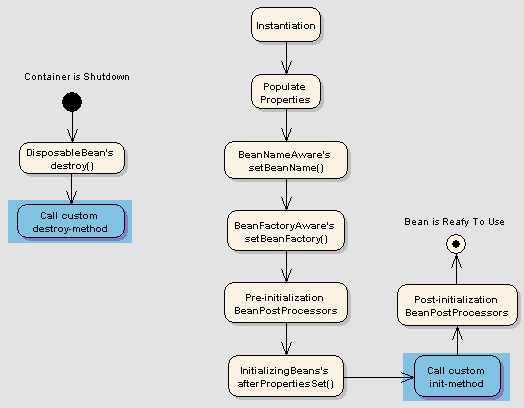 Spring Bean Life Cycle