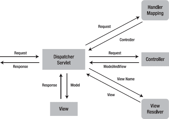 Spring dispatcher servlet