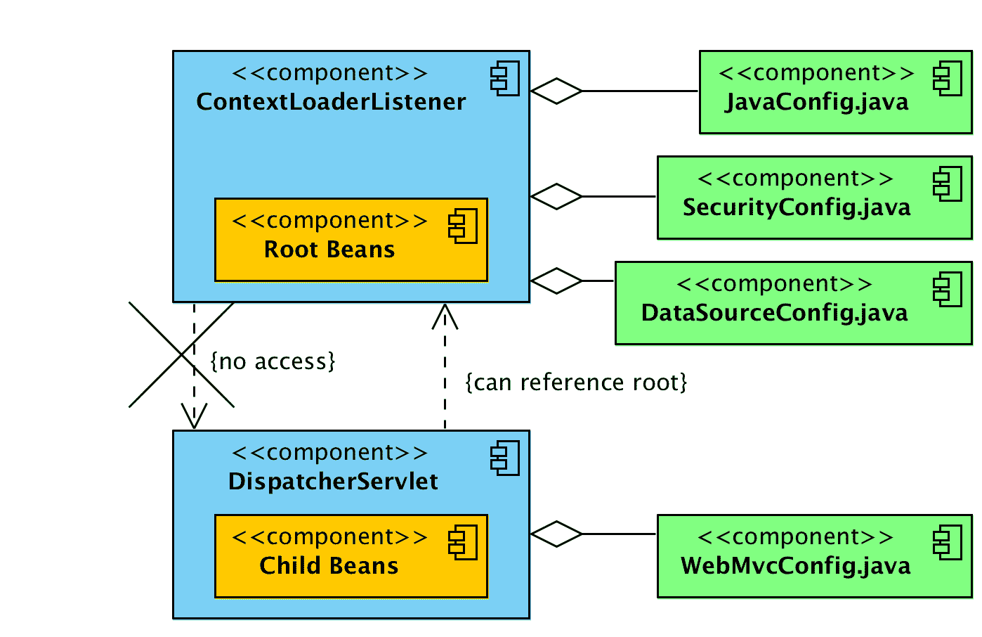 ContextLoaderListener vs DispatcherServlet