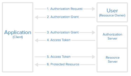 Oauth2 Flow